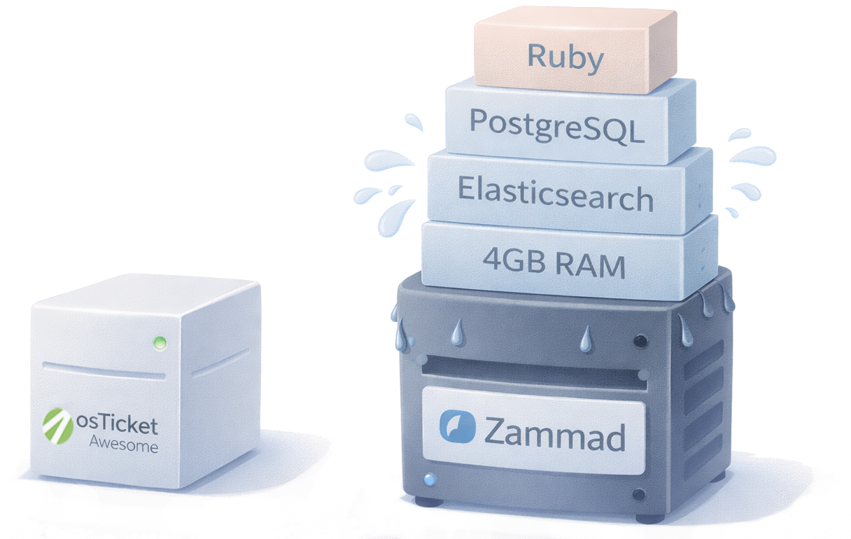 Zammad's infrastructure requirements